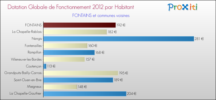Montant des dotations globales de fonctionnement DGF par Habitant pour FONTAINS et les communes proches Comparaison des des dotations globales de fonctionnement DGF par habitant pour FONTAINS et les communes voisines