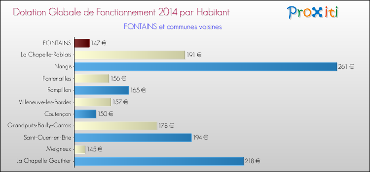 Montant des dotations globales de fonctionnement DGF par Habitant pour FONTAINS et les communes proches en 2014. Comparaison des des dotations globales de fonctionnement DGF par habitant pour FONTAINS et les communes voisines en 2014.