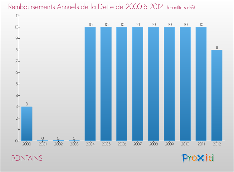Evolution de l'annuité de la dette pour la commune de FONTAINS de 2000 à 2012 Annuités de la dette pour FONTAINS de 2000 à 2012