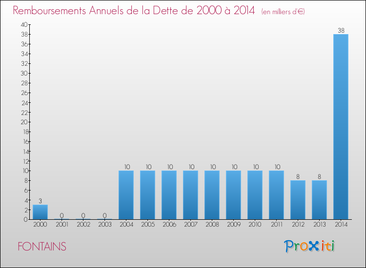 Evolution de l'annuité de la dette pour la commune de FONTAINS de 2000 à 2014 Annuités de la dette pour FONTAINS de 2000 à 2014