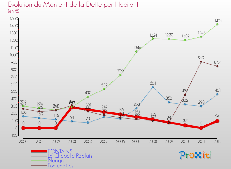 Evolution de la dette par habitant pour la commune de FONTAINS et les communes proches de 2000 à 2012 Comparaison de la dette par habitant pour FONTAINS et les communes voisines de 2000 à 2012