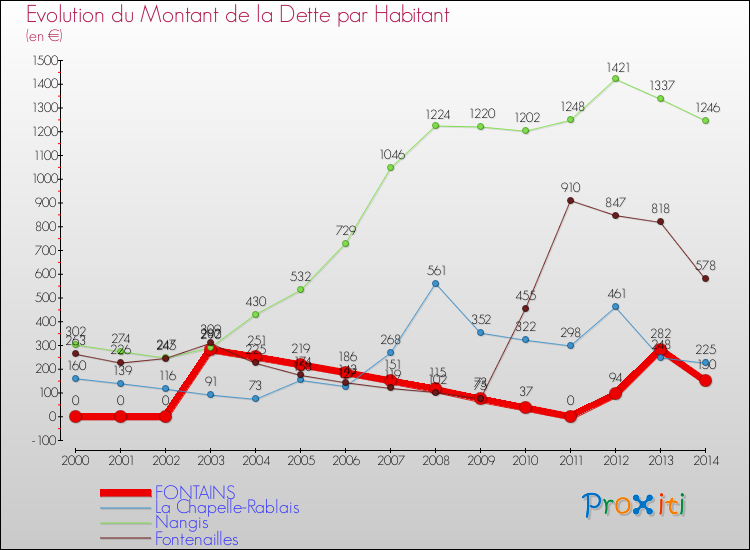 Evolution de la dette par habitant pour la commune de FONTAINS et les communes proches de 2000 à 2014 Comparaison de la dette par habitant pour FONTAINS et les communes voisines de 2000 à 2014