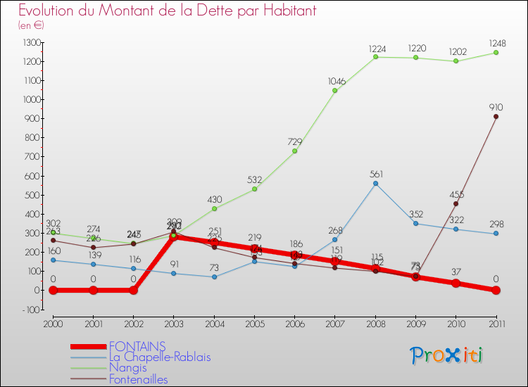 Evolution de la dette par habitant pour la commune de FONTAINS et les communes proches Comparaison de la dette par habitant pour FONTAINS et les communes voisines
