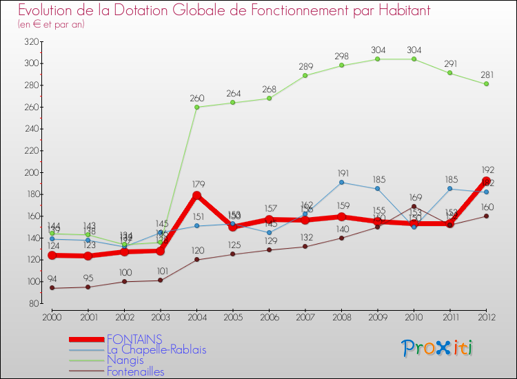 Evolution et montant de la dotation globale de fonctionnement par Habitant pour FONTAINS et les communes proches Comparaison des dotations globales de fonctionnement par habitant pour FONTAINS et les communes voisines