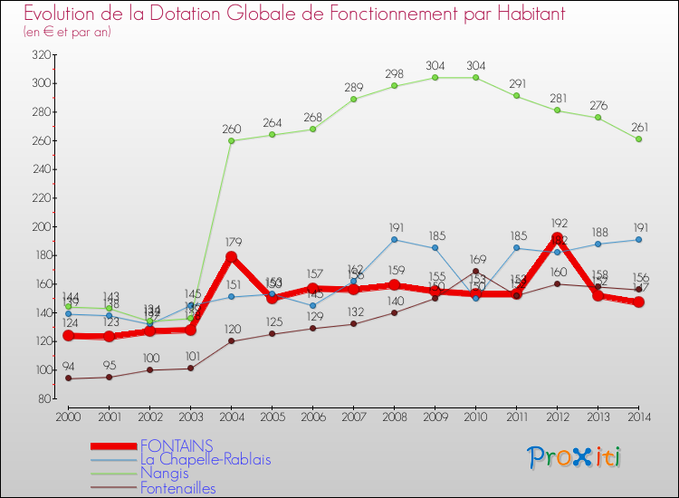 Evolution et montant de la dotation globale de fonctionnement par Habitant pour FONTAINS et les communes proches de 2000 à 2014. Comparaison des dotations globales de fonctionnement par habitant pour FONTAINS et les communes voisines de 2000 à 2014.