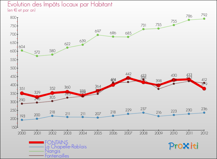 Evolution et montant des impôts locaux par Habitant pour FONTAINS et les communes proches Comparaison des impôts locaux par habitant pour FONTAINS et les communes voisines