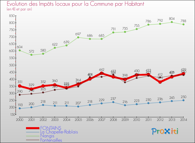 Evolution et montant des impôts locaux par Habitant pour FONTAINS et les communes proches de 2000 à 2014 Comparaison des impôts locaux par habitant pour FONTAINS et les communes voisines de 2000 à 2014