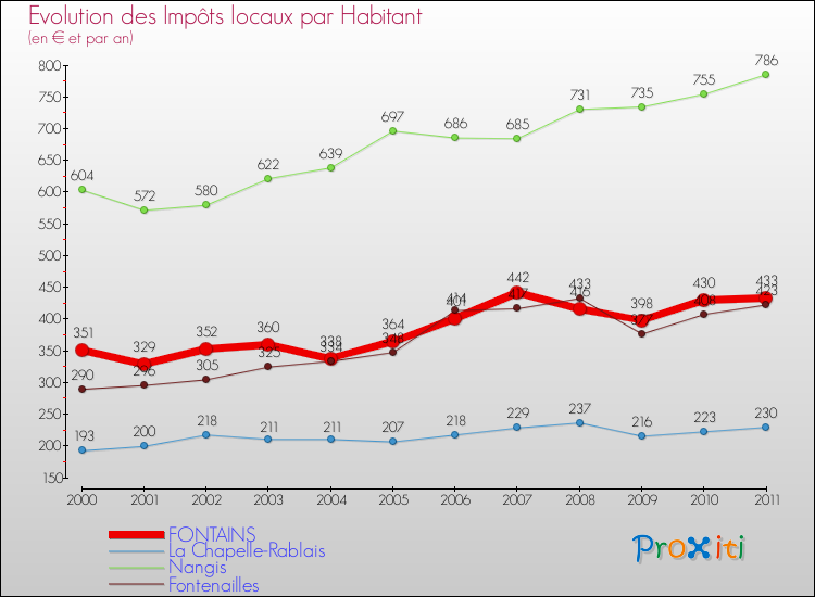 Evolution et montant des impôts locaux par Habitant pour FONTAINS et les communes proches Comparaison des impôts locaux par habitant pour FONTAINS et les communes voisines