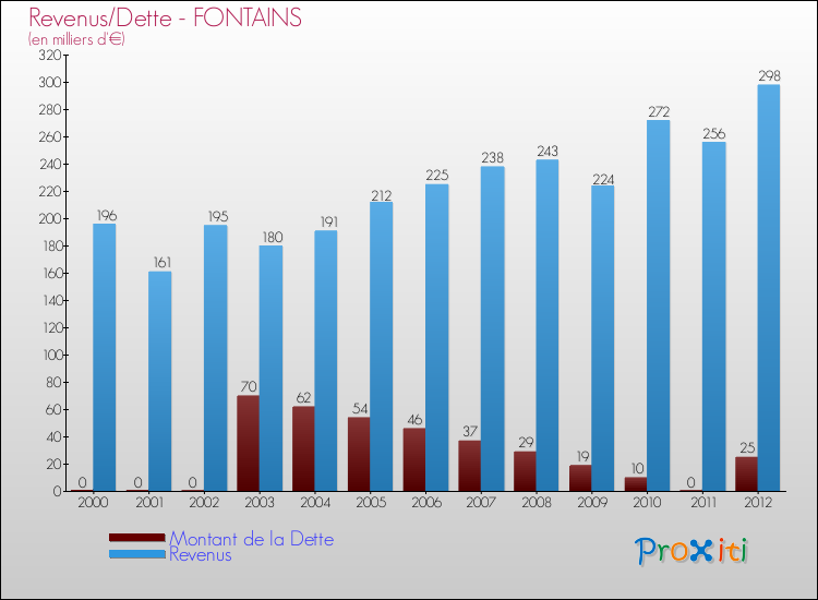 Evolution comparée de la dette et des revenus pour la commune de FONTAINS de 2000 à 2012 Comparaison de la dette et des revenus pour FONTAINS de 2000 à 2012