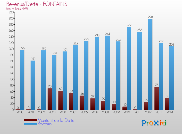 Evolution comparée de la dette et des revenus pour la commune de FONTAINS de 2000 à 2014 Comparaison de la dette et des revenus pour FONTAINS de 2000 à 2014