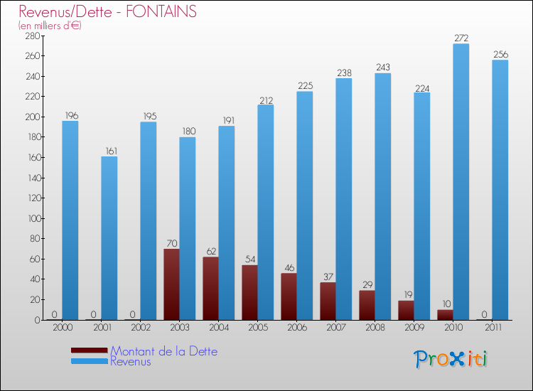Evolution comparée de la dette et des revenus pour la commune de FONTAINS de 2000 à 2011 Comparaison de la dette et des revenus pour FONTAINS de 2000 à 2011