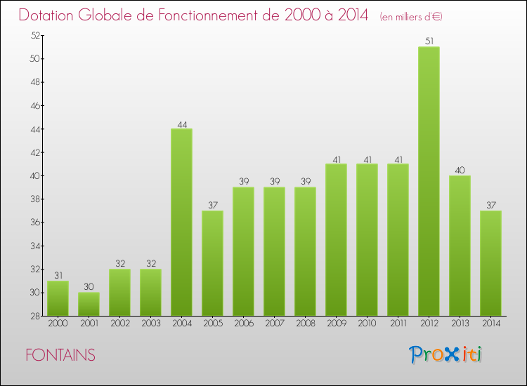 Evolution du montant de la Dotation Globale de Fonctionnement pour la commune de FONTAINS de 2000 à 2014 Evolution du montant de la Dotation Globale de Fonctionnement pour FONTAINS de 2000 à 2014