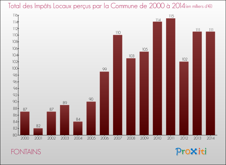 Evolution des Impôts Locaux pour la commune de FONTAINS de 2000 à 2014 Evolution des Impôts Locaux pour FONTAINS de 2000 à 2014