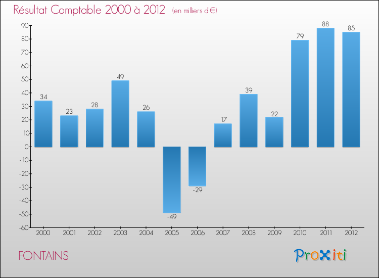 Evolution du résultat comptable pour la commune de FONTAINS de 2000 à 2012 Evolution du résultat comptable pour FONTAINS de 2000 à 2012