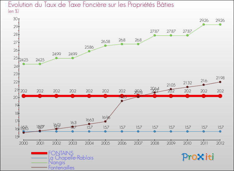 Evolution du taux de la taxe foncière sur le bati pour FONTAINS et les communes proches de 2000 à 2012 Comparaison des taux de taxe foncière sur le bati pour FONTAINS et les communes voisines de 2000 à 2012