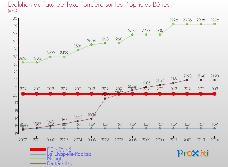 Evolution du taux de la taxe foncière sur le bati pour FONTAINS et les communes proches de 2000 à 2014 Comparaison des taux de taxe foncière sur le bati pour FONTAINS et les communes voisines de 2000 à 2014