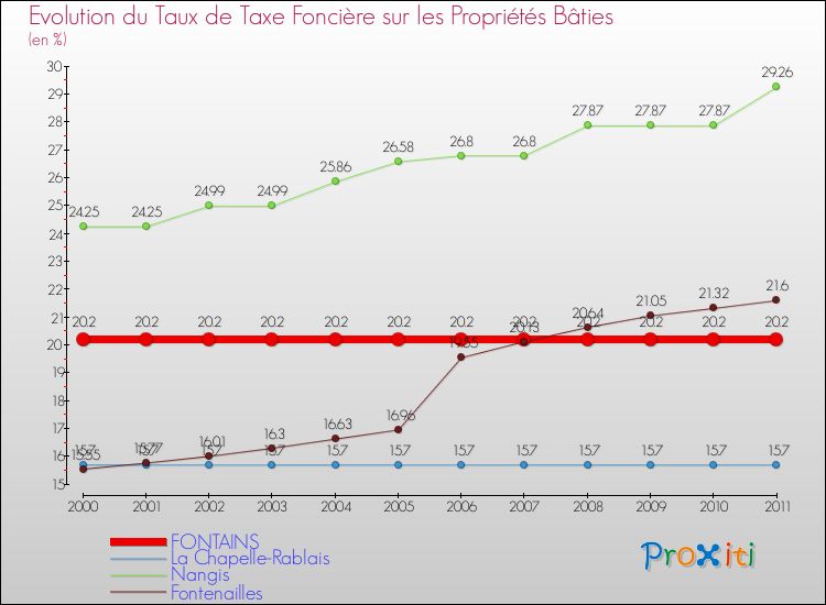 Evolution du taux de la taxe foncière sur le bati pour FONTAINS et les communes proches Comparaison des taux de taxe foncière sur le bati pour FONTAINS et les communes voisines