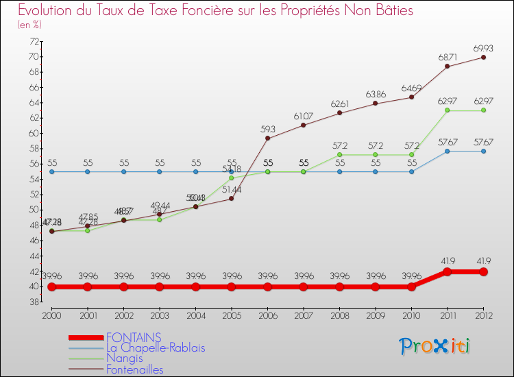 Evolution du taux de la taxe foncière sur les immeubles et terrains non batis pour FONTAINS et les communes proches de 2000 à 2012 Comparaison des taux de la taxe foncière sur les immeubles et terrains non batis pour FONTAINS et les communes voisines de 2000 à 2012