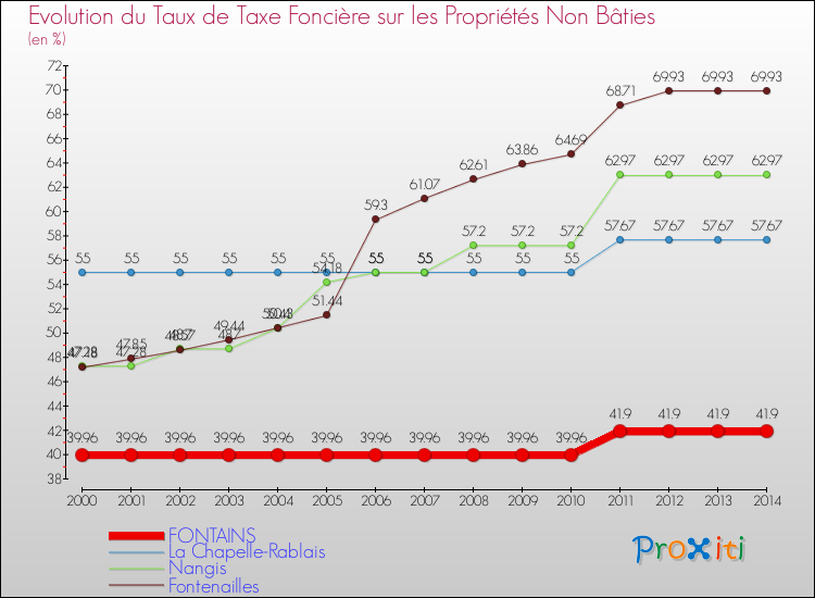 Evolution du taux de la taxe foncière sur les immeubles et terrains non batis pour FONTAINS et les communes proches de 2000 à 2014 Comparaison des taux de la taxe foncière sur les immeubles et terrains non batis pour FONTAINS et les communes voisines de 2000 à 2014