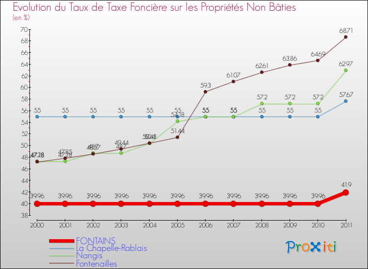 Evolution du taux de la taxe foncière sur les immeubles et terrains non batis pour FONTAINS et les communes proches Comparaison des taux de la taxe foncière sur les immeubles et terrains non batis pour FONTAINS et les communes voisines