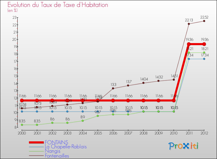 Evolution du taux de la taxe d'habitation pour FONTAINS et les communes proches Comparaison des taux de la taxe d'habitation pour FONTAINS et les communes voisines