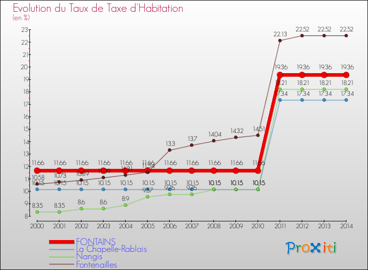 Evolution du taux de la taxe d'habitation pour FONTAINS et les communes proches de 2000 à 2014 Comparaison des taux de la taxe d'habitation pour FONTAINS et les communes voisines de 2000 à 2014