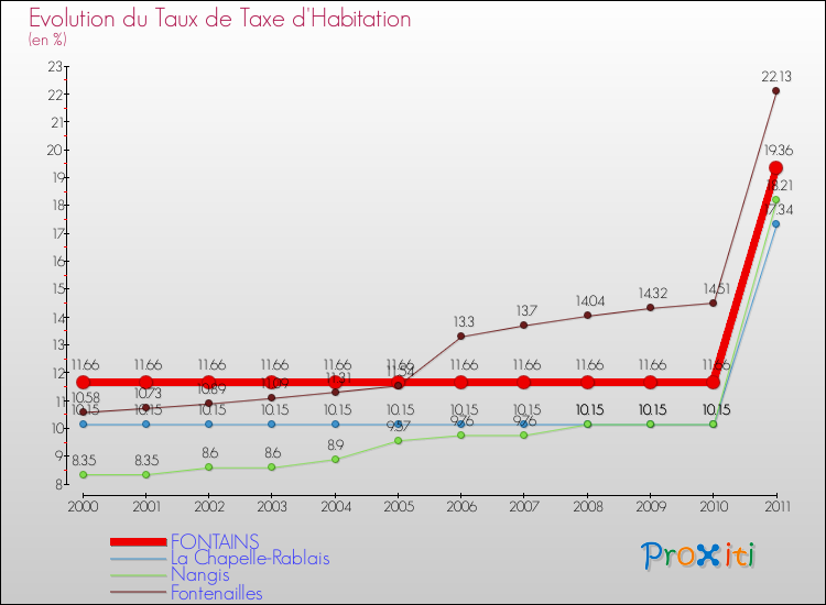 Evolution du taux de la taxe d'habitation pour FONTAINS et les communes proches Comparaison des taux de la taxe d'habitation pour FONTAINS et les communes voisines