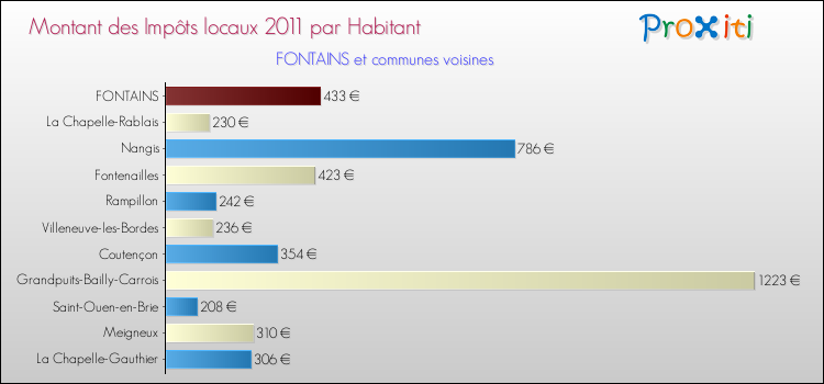 Montant des impôts locaux par Habitant pour FONTAINS et les communes proches Comparaison des impôts locaux par habitant pour FONTAINS et les communes voisines
