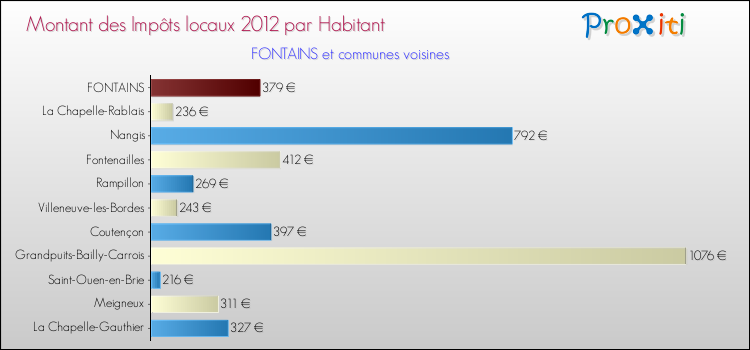 Montant des impôts locaux par Habitant pour FONTAINS et les communes proches Comparaison des impôts locaux par habitant pour FONTAINS et les communes voisines