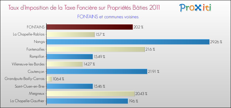 Taux d'imposition de la taxe foncière sur le bati 2011 pour FONTAINS et les communes proches Comparaison des taux d'imposition de la taxe foncière sur le bati 2011 pour FONTAINS et les communes voisines