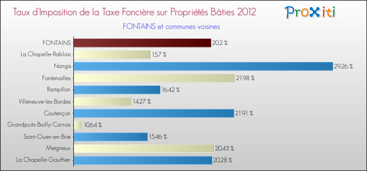 Taux d'imposition de la taxe foncière sur le bati 2012 pour FONTAINS et les communes proches Comparaison des taux d'imposition de la taxe foncière sur le bati 2012 pour FONTAINS et les communes voisines