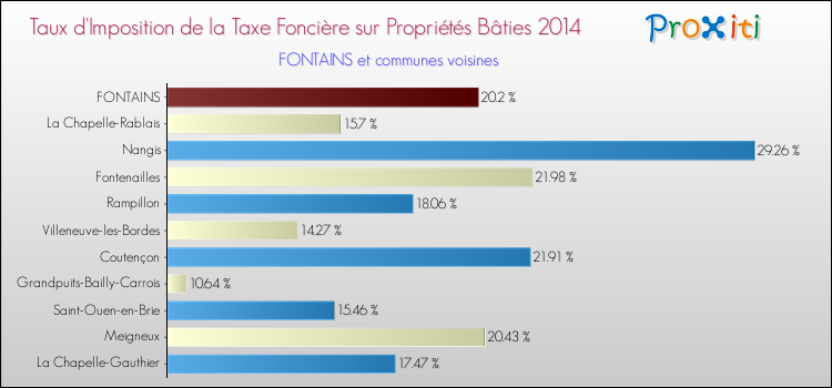 Taux d'imposition de la taxe foncière sur le bati 2014 pour FONTAINS et les communes proches Comparaison des taux d'imposition de la taxe foncière sur le bati 2014 pour FONTAINS et les communes voisines