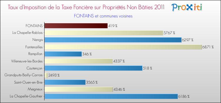 Taux d'imposition de la taxe foncière sur les immeubles et terrains non batis 2011 pour FONTAINS et les communes proches Comparaison des taux d'imposition de la taxe foncière sur les immeubles et terrains non batis 2011 pour FONTAINS et les communes voisines