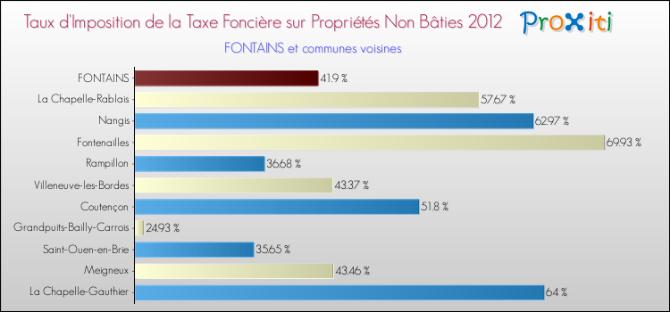Taux d'imposition de la taxe foncière sur les immeubles et terrains non batis 2012 pour FONTAINS et les communes proches Comparaison des taux d'imposition de la taxe foncière sur les immeubles et terrains non batis 2012 pour FONTAINS et les communes voisines