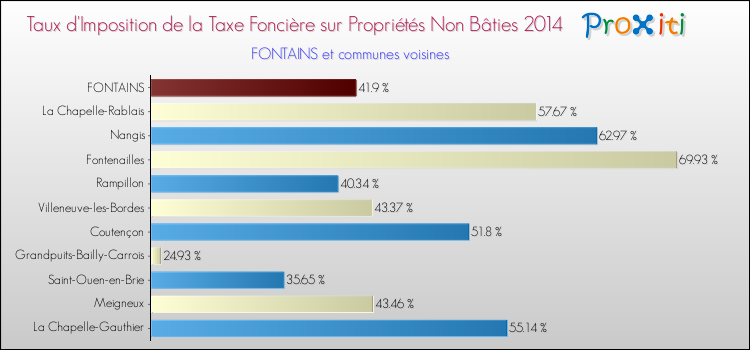 Taux d'imposition de la taxe foncière sur les immeubles et terrains non batis 2014 pour FONTAINS et les communes proches Comparaison des taux d'imposition de la taxe foncière sur les immeubles et terrains non batis 2014 pour FONTAINS et les communes voisines