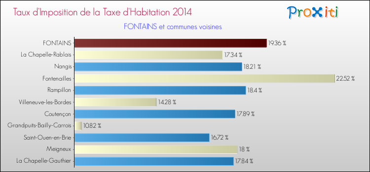 Taux d'imposition de la taxe d'habitation 2014 pour FONTAINS et les communes proches Comparaison des taux d'imposition de la taxe d'habitation 2014 pour FONTAINS et les communes voisines