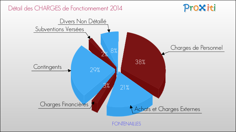Décomposition des Charges de Fonctionnement 2014 de la commune de FONTENAILLES Charges de Fonctionnement 2014 pour la commune de FONTENAILLES
