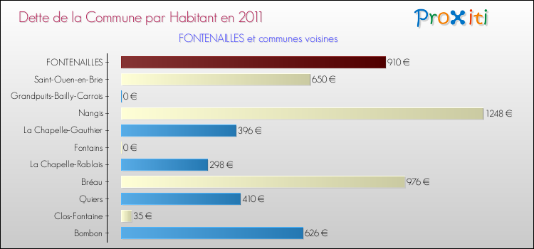 Dette par habitant de la commune en 2011 pour FONTENAILLES et les communes proches Comparaison de la dette par habitant de la commune en 2011 pour FONTENAILLES et les communes voisines