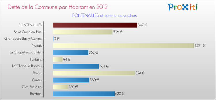 Dette par habitant de la commune en 2012 pour FONTENAILLES et les communes proches Comparaison de la dette par habitant de la commune en 2012 pour FONTENAILLES et les communes voisines