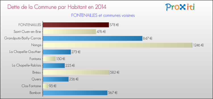 Dette par habitant de la commune en 2014 pour FONTENAILLES et les communes proches Comparaison de la dette par habitant de la commune en 2014 pour FONTENAILLES et les communes voisines
