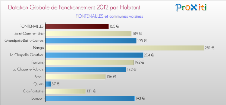 Montant des dotations globales de fonctionnement DGF par Habitant pour FONTENAILLES et les communes proches Comparaison des des dotations globales de fonctionnement DGF par habitant pour FONTENAILLES et les communes voisines