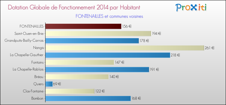 Montant des dotations globales de fonctionnement DGF par Habitant pour FONTENAILLES et les communes proches en 2014. Comparaison des des dotations globales de fonctionnement DGF par habitant pour FONTENAILLES et les communes voisines en 2014.