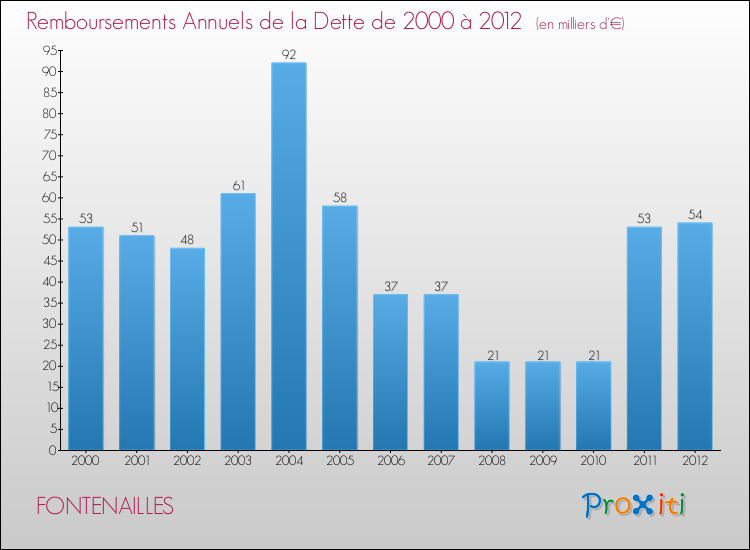 Evolution de l'annuité de la dette pour la commune de FONTENAILLES de 2000 à 2012 Annuités de la dette pour FONTENAILLES de 2000 à 2012
