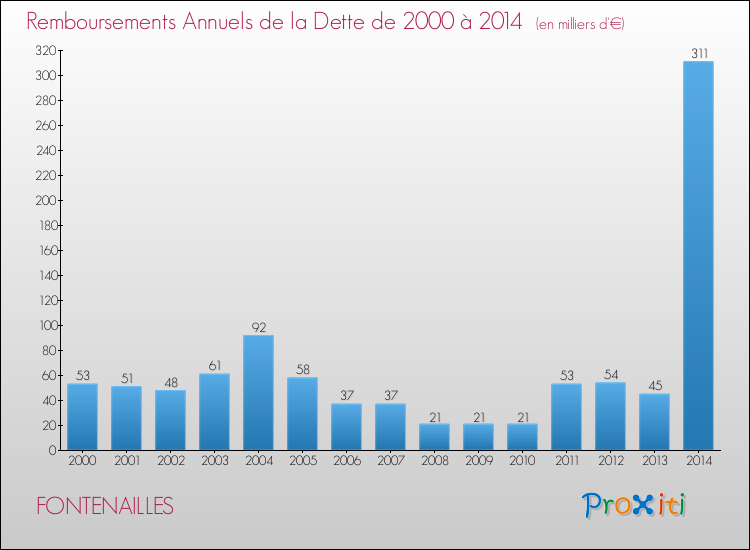 Evolution de l'annuité de la dette pour la commune de FONTENAILLES de 2000 à 2014 Annuités de la dette pour FONTENAILLES de 2000 à 2014