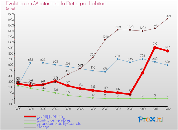 Evolution de la dette par habitant pour la commune de FONTENAILLES et les communes proches de 2000 à 2012 Comparaison de la dette par habitant pour FONTENAILLES et les communes voisines de 2000 à 2012