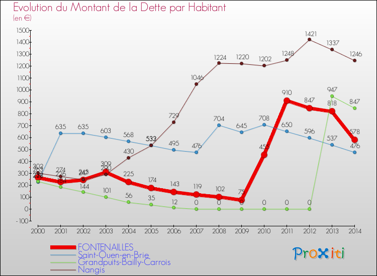 Evolution de la dette par habitant pour la commune de FONTENAILLES et les communes proches de 2000 à 2014 Comparaison de la dette par habitant pour FONTENAILLES et les communes voisines de 2000 à 2014