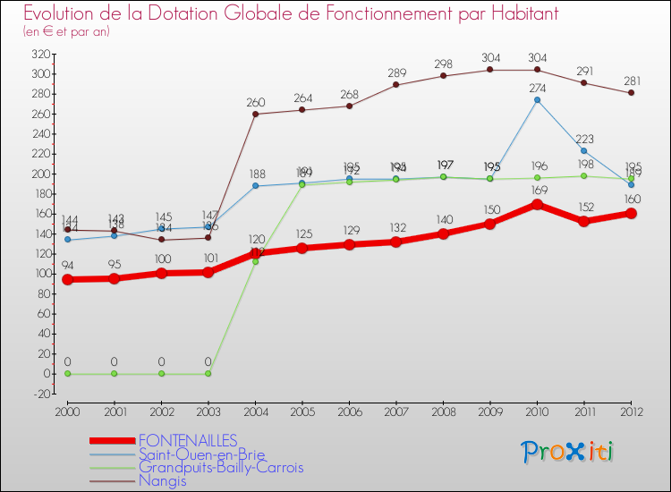 Evolution et montant de la dotation globale de fonctionnement par Habitant pour FONTENAILLES et les communes proches Comparaison des dotations globales de fonctionnement par habitant pour FONTENAILLES et les communes voisines