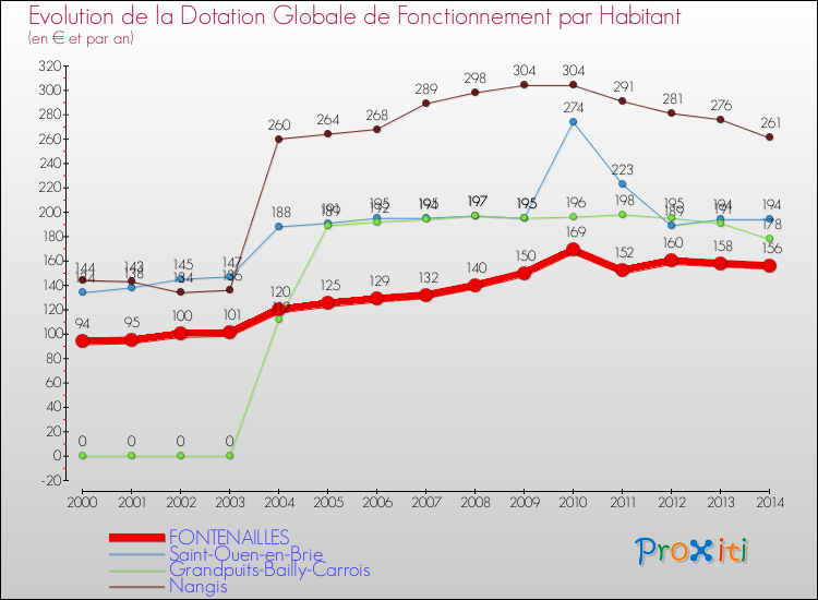 Evolution et montant de la dotation globale de fonctionnement par Habitant pour FONTENAILLES et les communes proches de 2000 à 2014. Comparaison des dotations globales de fonctionnement par habitant pour FONTENAILLES et les communes voisines de 2000 à 2014.