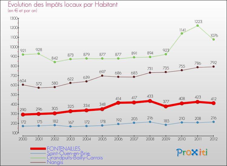 Evolution et montant des impôts locaux par Habitant pour FONTENAILLES et les communes proches Comparaison des impôts locaux par habitant pour FONTENAILLES et les communes voisines