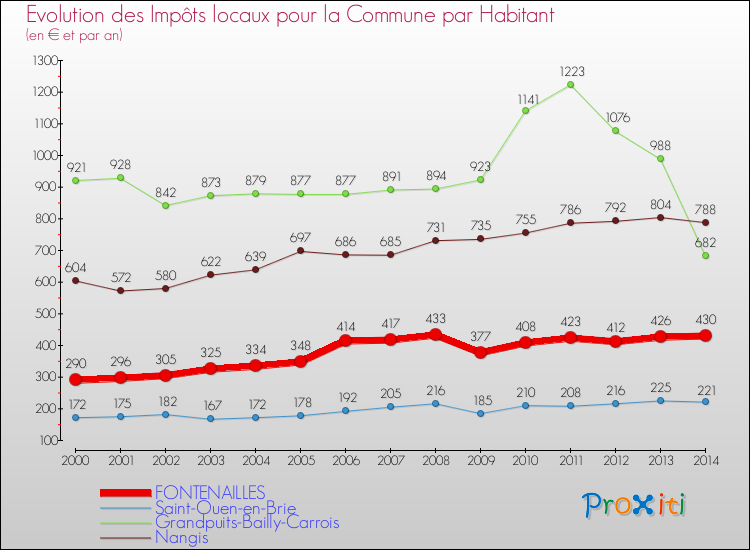 Evolution et montant des impôts locaux par Habitant pour FONTENAILLES et les communes proches de 2000 à 2014 Comparaison des impôts locaux par habitant pour FONTENAILLES et les communes voisines de 2000 à 2014